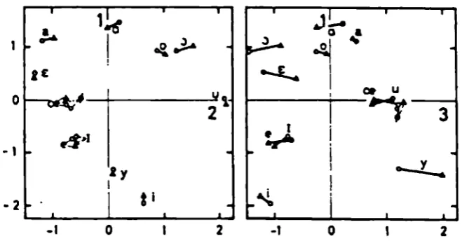 Figure 11-3. Three most correlating dimensions rotating to optimal congruence; after Klein of perceptual (0) and physical (A) dimensions afteret al
