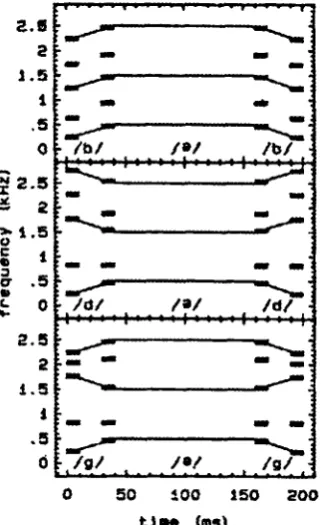 Figure 11-9. Schematic spectrograms of the symmetrical CVC syllables. Each syllable also containeda stationary fourth formant at 3.5 kHz