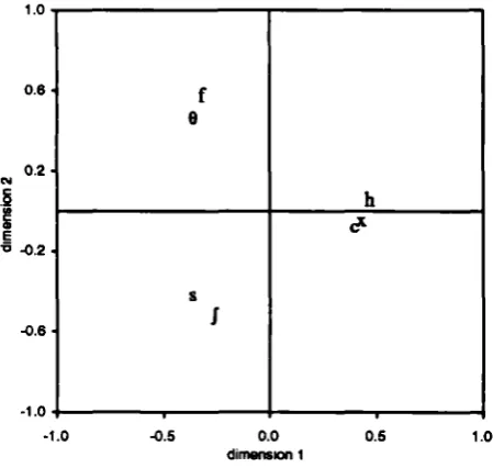 Figure 111-4. The two-dimensional INDSCAL solution obtained for 5 listeners.