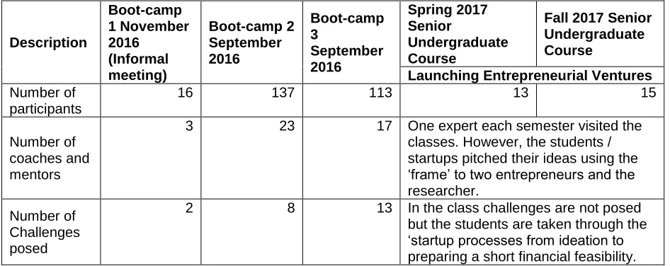 Table 3 – Events where the ‘startup frame’ evolution took place  