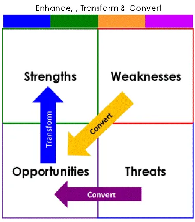 Table 6 – Buidling Strategy on SWOT  Now develop your strategy-How will you convert your: