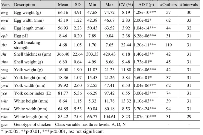 Table 1. Descriptive statistics for the continuous variables in the egg quality traits dataset 