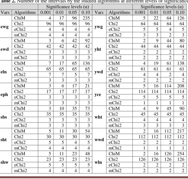 Table 2. Number of the intervals by the studied algorithms at different levels of significance  Significance levels (α)    Significance levels (α)  Vars  Algorithms  0.001  0.01  0.05  0.10  Vars  Algorithms  0.001  0.01  0.05  0.10 
