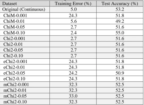 Table 3. The training error rates and the test accuracies of the training model by the  algorithms 