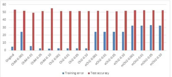 Figure 1. The training error rates and the test accuracies of the training model by the algorithms  The test accuracy of the training model was 53.2% for the continuous values in original dataset