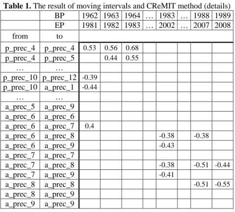 Table 1. The result of moving intervals and CReMIT method (details)     BP  1962  1963  1964  …  1983  …  1988  1989     EP  1981  1982  1983  …  2002  …  2007  2008  from  to     p_prec_4  p_prec_4  0.53  0.56  0.68                 p_prec_4  p_prec_5     