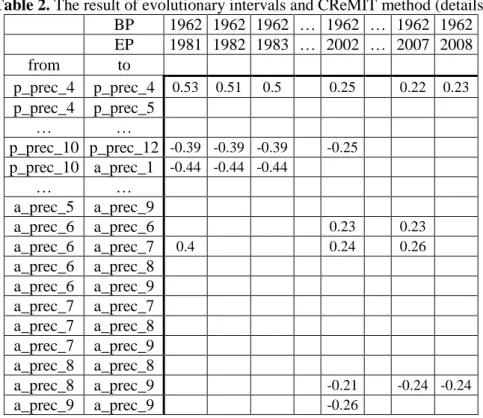 Table 2. The result of evolutionary intervals and CReMIT method (details)     BP  1962  1962  1962  …  1962  …  1962  1962     EP  1981  1982  1983  …  2002  …  2007  2008  from  to                          p_prec_4  p_prec_4  0.53  0.51  0.5     0.25     