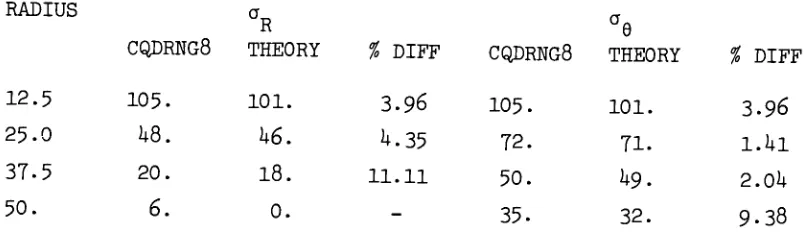 TABLE 3-Stresses in simply supported circular plate with loading