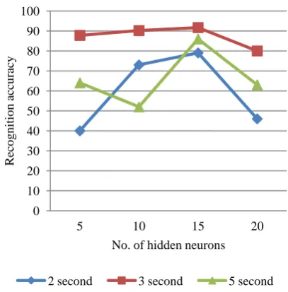 Fig 3: Recognition chart for different sound samples for 15 hidden neurons 
