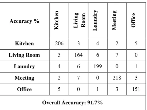 Table 3: Confusion Matrix For 5-Class Classification Using Spectral Features With BPNN 