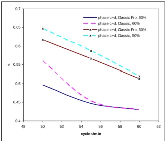 Figure 10. Duration of the c+d phases 