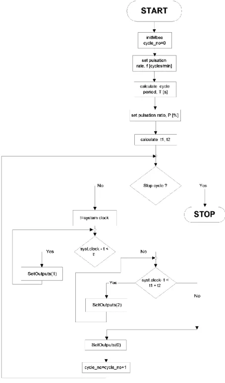 Figure 2. Flowchart of the computer program                                                             