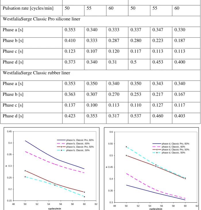 Table 2. Results concerning the duration of the pulsation phases 