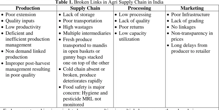 Table 1. Broken Links in Agri Supply Chain in India 