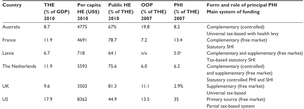 Table 1 Health care expenditure and example PHI formats in selected countries