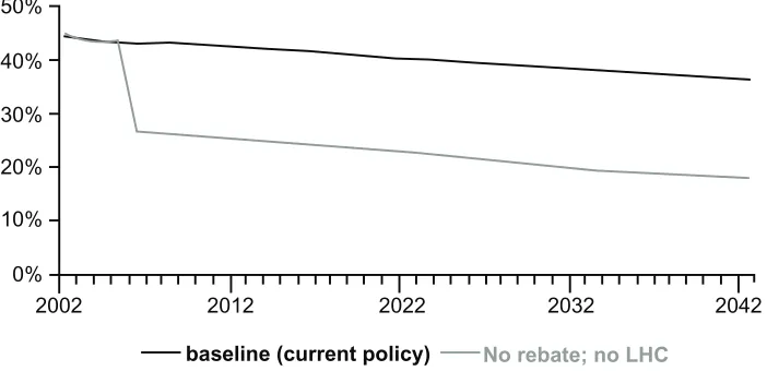 Figure 2 Estimated private health insurance hospital coverage in Australia – Lifetime Health Cover plus 30% tax rebate maintained or withdrawn.Econtech Pty Ltd,30 reproduced with permission.Abbreviation: LHC, Life-time Health Cover.