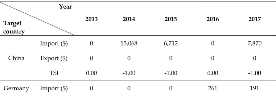 Table A1. Trends in import and export value and import dependency index by target trade countries of HS code 2825.10-9020 products for each year