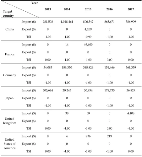 Table A3. Trends in import and export value and import dependency index by target trade countries 