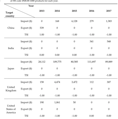 Table A5. Trends in import and export value and import dependency index by target trade countries 