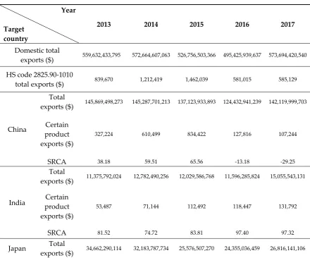 Table A6. Trends in export-related values and export-orientation index by target trade countries of HS code 2825.90-1010 products for each year