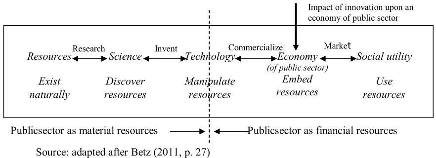 Figure 1. Innovation process in the public sector  