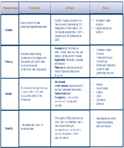 Figure 1: Characteristics of Big Data 