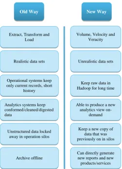 Fig 4: Data warehouse Testing v/s Big Data Testing 