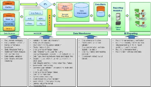 Fig 5: Big Data flow and Test Strategy 