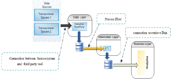 Figure 1: Traditional BI Architecture 