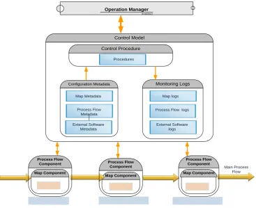 Figure 3 explains the Control model and its different functions. 