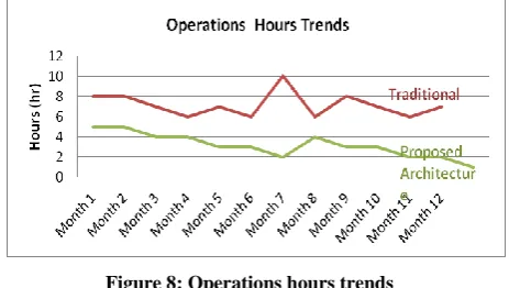 Figure 8: Operations hours trends 