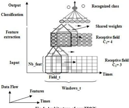 Fig 3: Spectrogram of the emphatic fricative [ṣ] compared to its non emphatic counterpart [s], in [Cei] context
