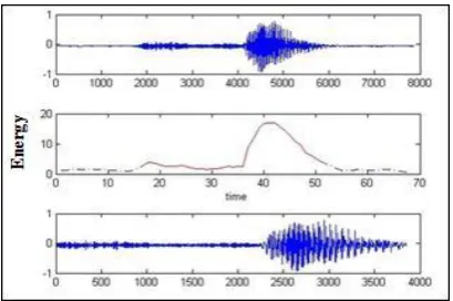 Figure 5.   Endpoint detection of the sound [kataba] 