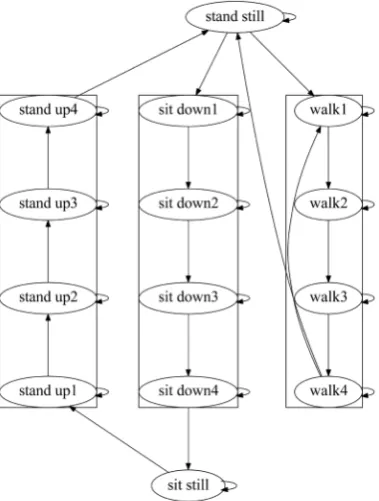 Figure 5. An activity has three sections: the motion preceding the activity (anticipation), the motion of the activity (action) and the motion after the activity is performed (reaction)