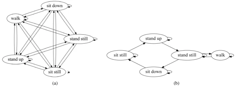 Figure 7. Hidden markov models for activity labelling (reference). (a) Ergodic hidden markov model; (b) Graph-like hidden markov model
