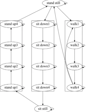 Figure 8. Hidden markov models for activity labelling (proposed). compound hidden markov model