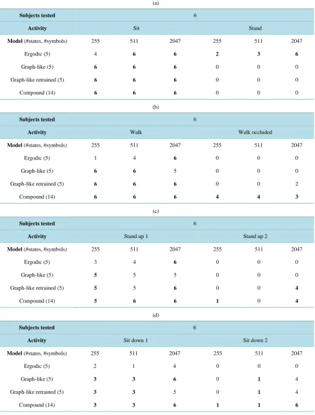 Table 3. Results on activity labelling accuracy for inter-joint distance features (training set)