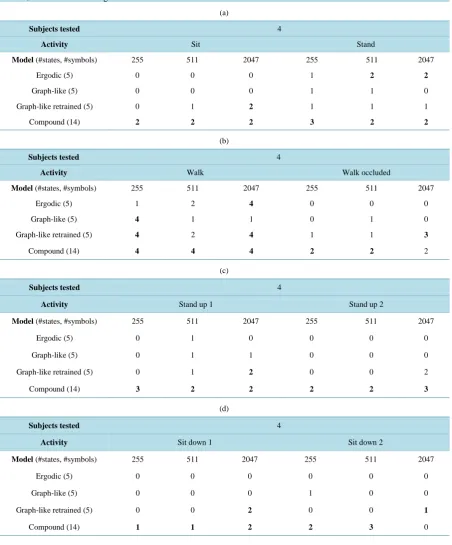 Table 4. Results on activity labelling accuracy for inter-joint distance features (testing set)