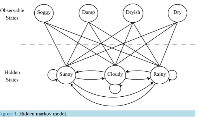 Figure 1. Hidden markov model.                                                                    