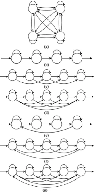 Figure 2. Hidden markov model topologies. (a) Ergodic HMM; (b) Linear HMM; (c) Bakis HMM; (d) Left-to-right HMM; (e) Cyclic linear HMM; (f) Cyclic bakis HMM; (g) Cyclic left-to-right HMM