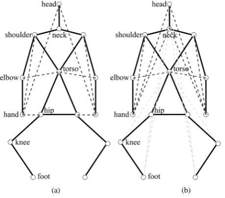 Figure 3. Skeleton Features for pose description. (a) The work of Glodek et al., 2012 [30]represents poses from the upper body, as a set of Euclidean distances between the pairs of joints, which indicated by the black dashed lines; (b) This work uses a var