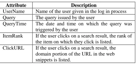 Table 2. Query Log’s Attributes and their Descriptions 