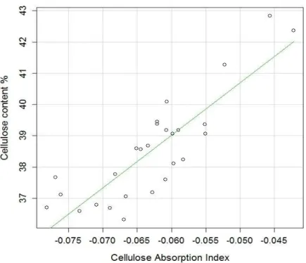 Figure 4. The correlation of Cellulose Absorption Index with the measured cellulose contents  In the study of Daughtry et al