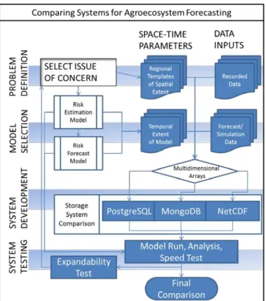 Figure 1 .  Storage system choice is an integral part of the agroecosystem forecasting process