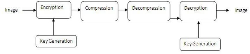 Figure 1.Proposed System  