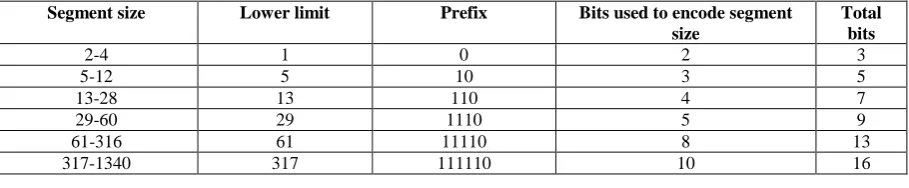 Table 1: Scheme of encoding bit sequence 