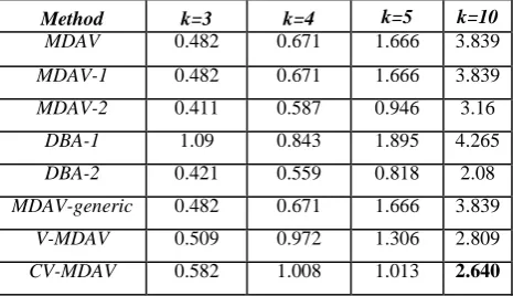 Table 4: Data disclosure risk with different data sets 