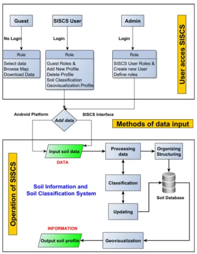 Figure 1. User roles and operation of SISCS 