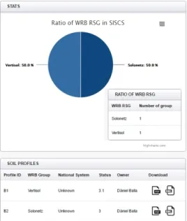 Figure 4. Some stored soil profiles and ratio in SISCS from the beta version 