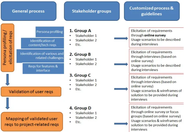Figure 1. Workflow followed for the development of the services 